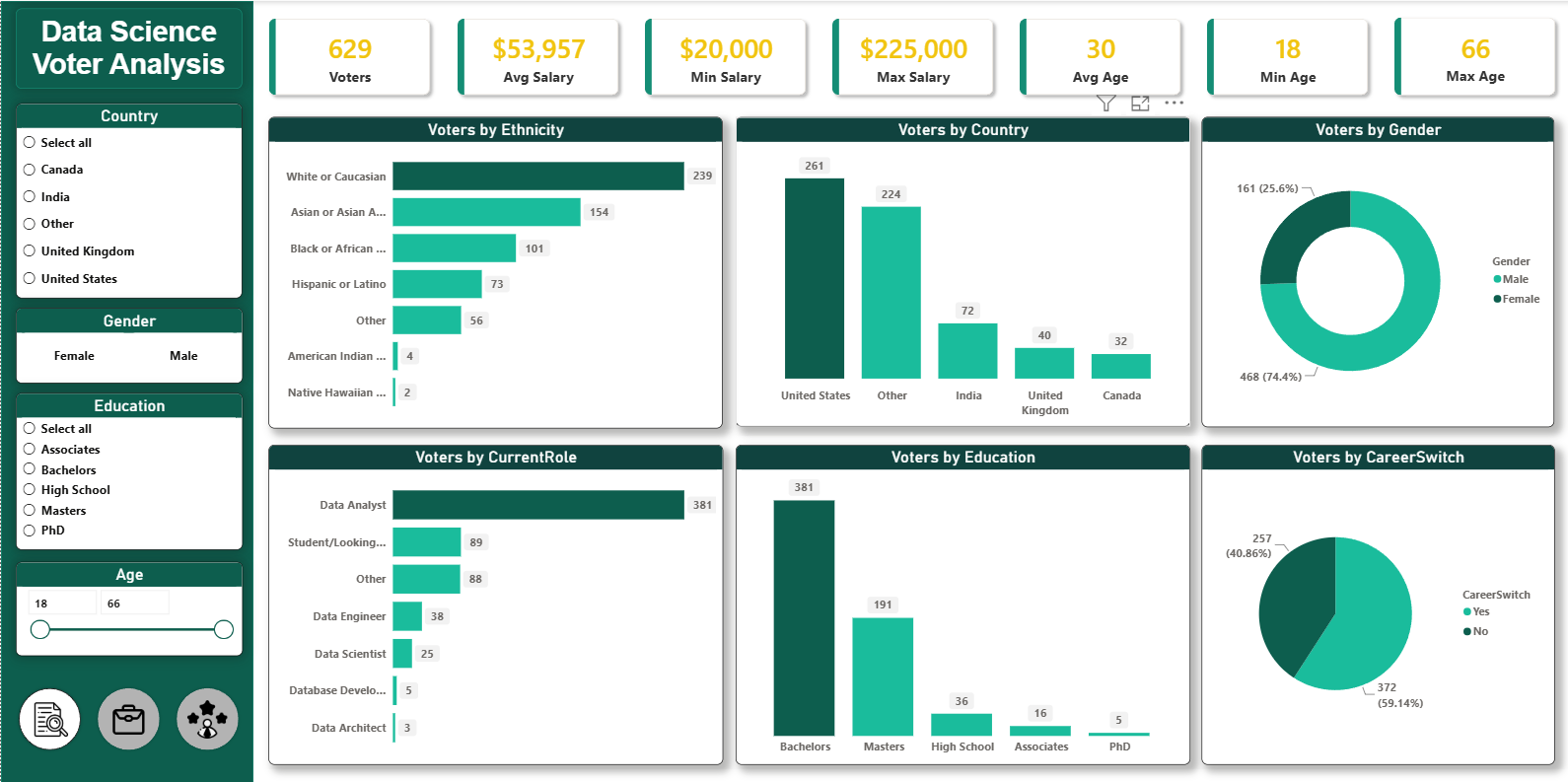Data Science Survey Dashboard Overview